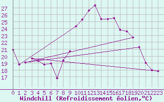 Courbe du refroidissement olien pour Porquerolles (83)