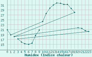 Courbe de l'humidex pour La Beaume (05)