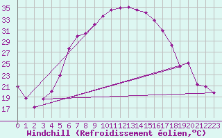 Courbe du refroidissement olien pour Neot Smadar