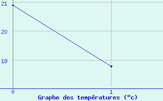 Courbe de tempratures pour Quevaucamps (Be)