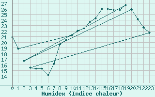 Courbe de l'humidex pour Anvers (Be)