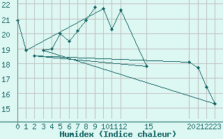 Courbe de l'humidex pour Saint-Haon (43)