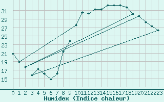 Courbe de l'humidex pour Dolembreux (Be)