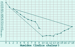 Courbe de l'humidex pour Kelowna Airport
