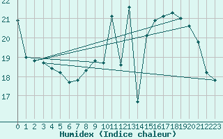 Courbe de l'humidex pour Pointe de Chemoulin (44)