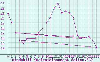 Courbe du refroidissement olien pour Bejaia