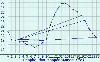 Courbe de tempratures pour Besanon (25)