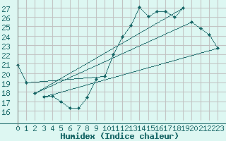 Courbe de l'humidex pour Tarbes (65)