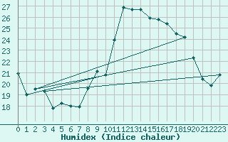 Courbe de l'humidex pour Grimentz (Sw)