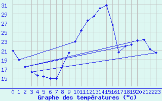 Courbe de tempratures pour Feurs (42)