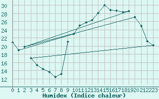 Courbe de l'humidex pour Mirebeau (86)