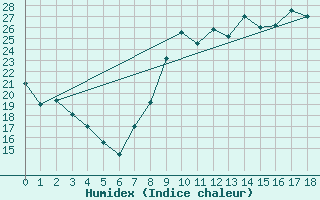 Courbe de l'humidex pour Luxeuil (70)