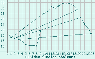 Courbe de l'humidex pour Calvi (2B)