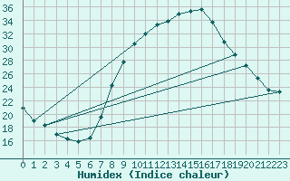 Courbe de l'humidex pour Soria (Esp)