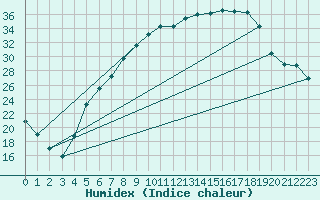Courbe de l'humidex pour Raciborz