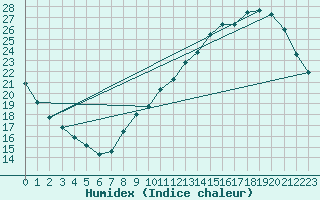 Courbe de l'humidex pour Le Mans (72)