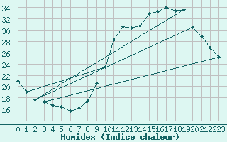 Courbe de l'humidex pour Tthieu (40)