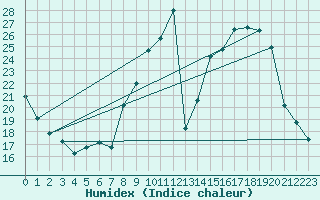 Courbe de l'humidex pour Champtercier (04)