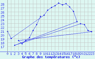 Courbe de tempratures pour Retz