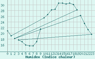 Courbe de l'humidex pour Pinsot (38)