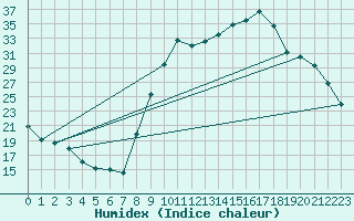 Courbe de l'humidex pour Thoiras (30)