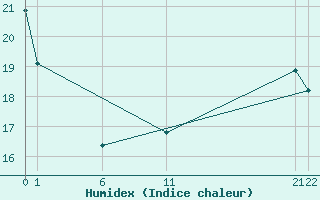 Courbe de l'humidex pour Gand (Be)