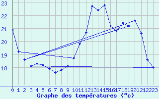 Courbe de tempratures pour Cerisiers (89)