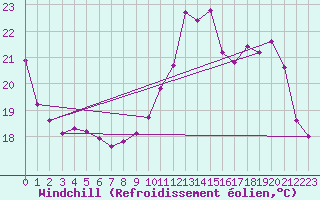 Courbe du refroidissement olien pour Cerisiers (89)