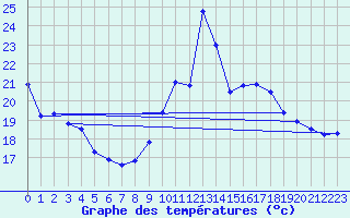 Courbe de tempratures pour Le Luc - Cannet des Maures (83)