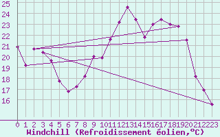 Courbe du refroidissement olien pour Cambrai / Epinoy (62)