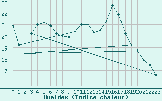 Courbe de l'humidex pour Saint-Girons (09)