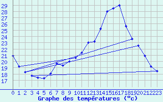 Courbe de tempratures pour Vire (14)