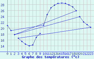 Courbe de tempratures pour Taradeau (83)