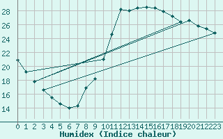 Courbe de l'humidex pour Taradeau (83)