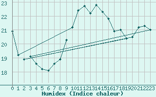 Courbe de l'humidex pour Mlaga Aeropuerto