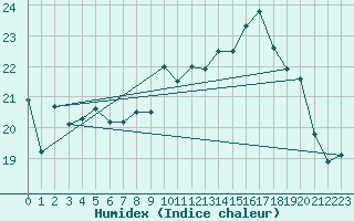 Courbe de l'humidex pour La Rochelle - Aerodrome (17)