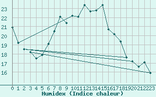 Courbe de l'humidex pour Melle (Be)