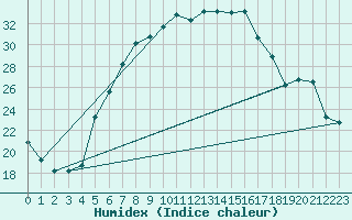 Courbe de l'humidex pour Cardak