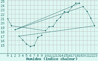 Courbe de l'humidex pour Le Mans (72)