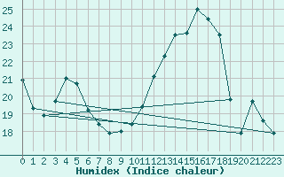 Courbe de l'humidex pour Alenon (61)