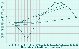 Courbe de l'humidex pour Ciudad Real (Esp)