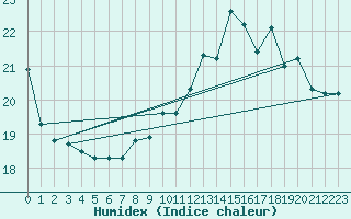 Courbe de l'humidex pour Troyes (10)