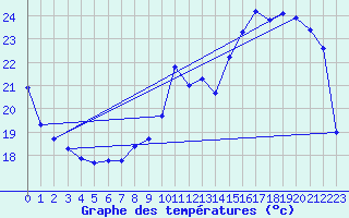 Courbe de tempratures pour Hd-Bazouges (35)