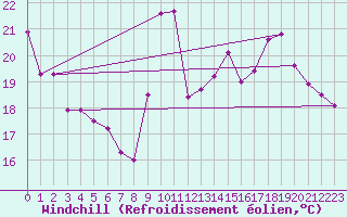 Courbe du refroidissement olien pour Evreux (27)