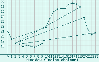 Courbe de l'humidex pour Belfort (90)