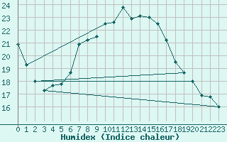 Courbe de l'humidex pour Cressier