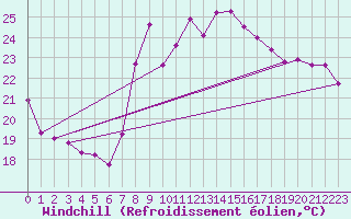 Courbe du refroidissement olien pour El Arenosillo