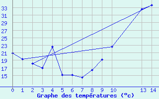 Courbe de tempratures pour Manlleu (Esp)