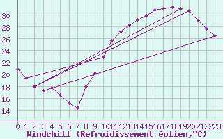 Courbe du refroidissement olien pour Cognac (16)