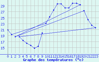 Courbe de tempratures pour Sain-Bel (69)